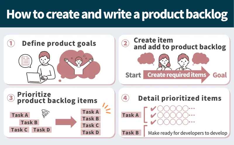 How to create and write a product backlog