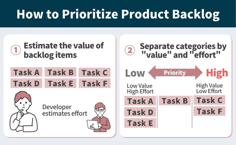 How to prioritize the Product Backlog