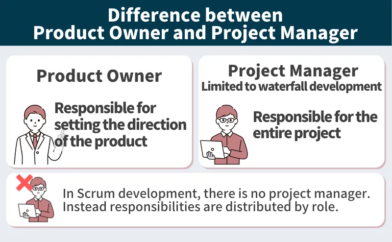 Difference between a Product Owner and a Project Manager