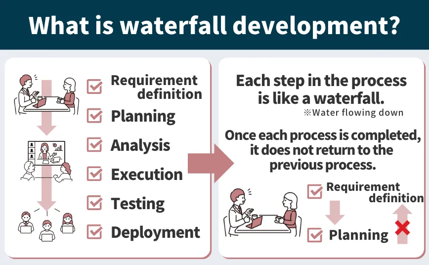What is Waterfall Development