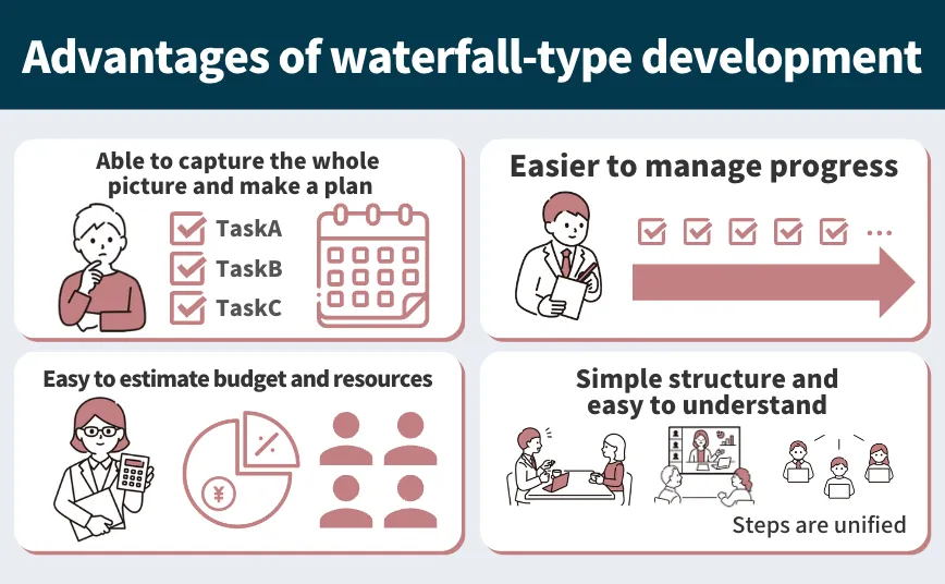 Advantages of Waterfall Development