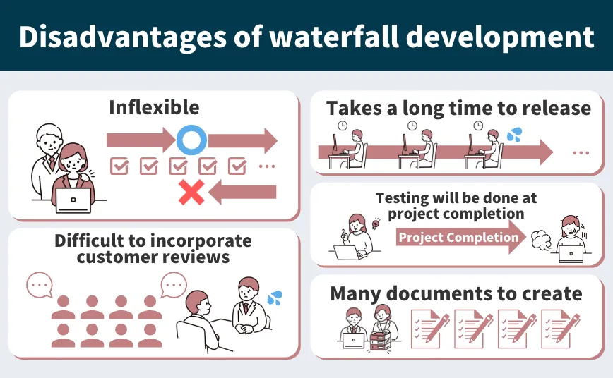 Disadvantages of Waterfall Development