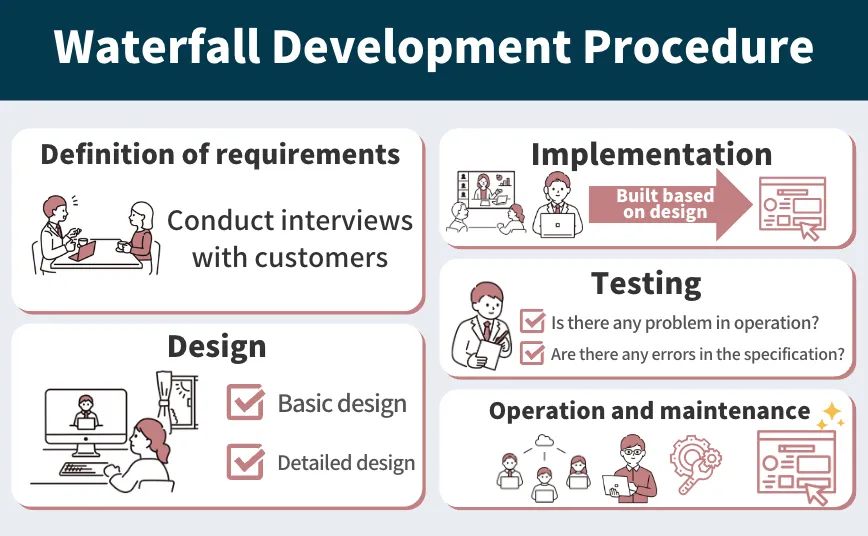 Procedure of waterfall development