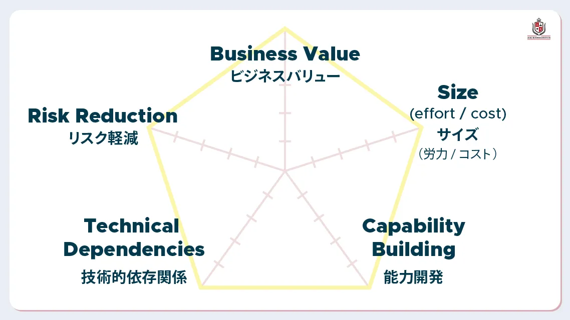 Importance of Prioritizing the Product Backlog