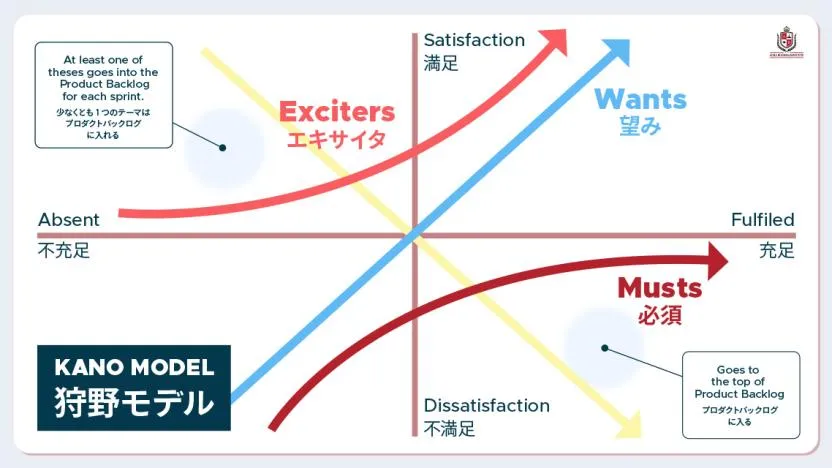 Kano model prioritization