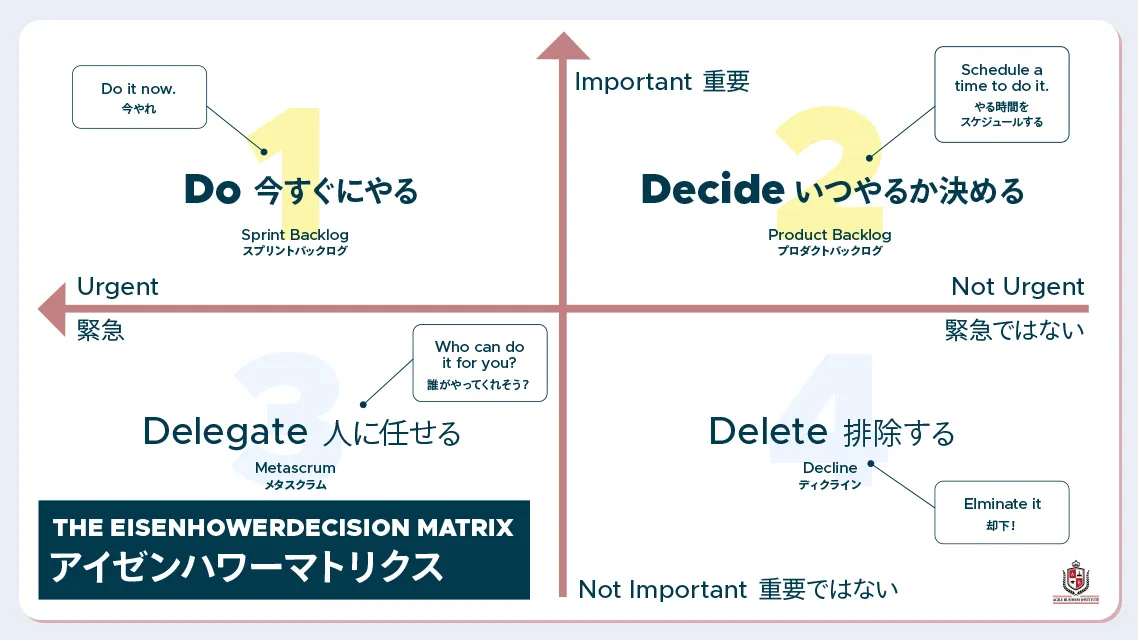 Prioritizing the Eisenhower Matrix