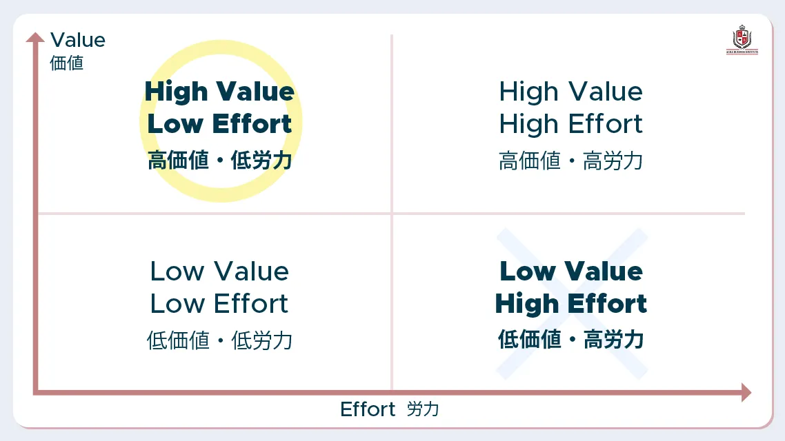 Prioritizing value vs effort